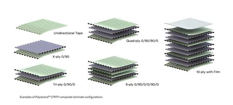 Termoplásticos de Reforço Contínuo: Explorando o Futuro Leve e Resistente!