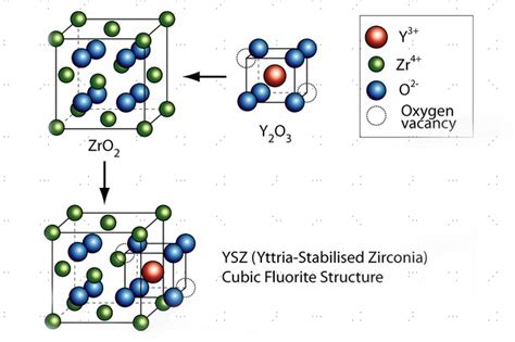 Yttria-Stabilized Zirconia: Redefining Performance in High-Temperature Applications!